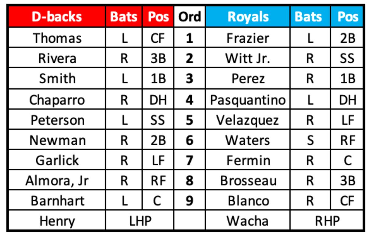 D-backs at Royals Lineups March 9th